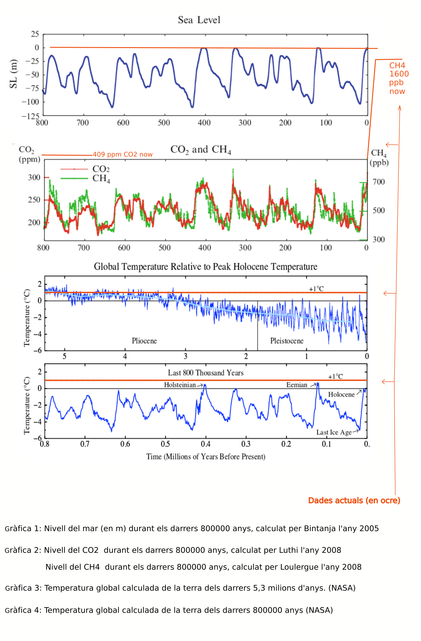 Sea Level - CO2 - CH4 and Temperature now