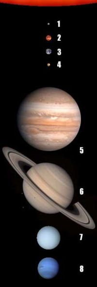 Planetas del Sistema Solar (tamaño a escala). La numeración es la misma que en la lista de planetas.