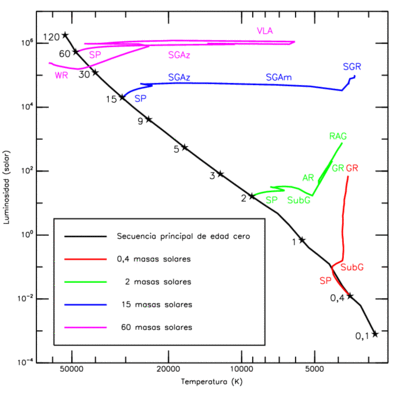 Evolución de estrellas de distintas masas representadas en el diagrama de Hertzsprung-Russell.