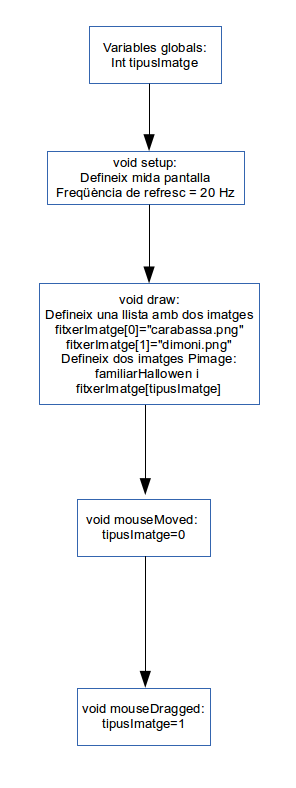 Diagrama de flux «P17 Imatge interactiva»