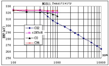 Sensibilitat del sensor SEN0159