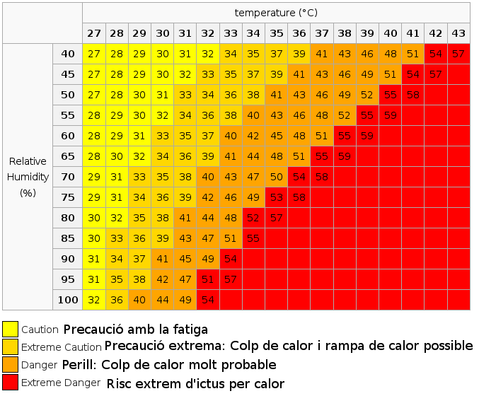 Taula de riscos per calor després de mesurar la Temperatura de xafogor