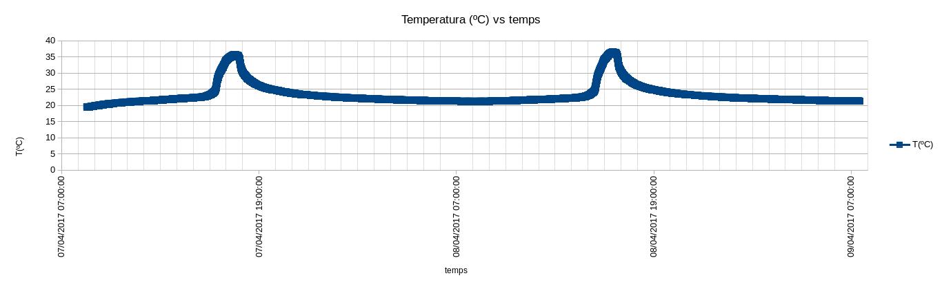 Temperatura vs temps