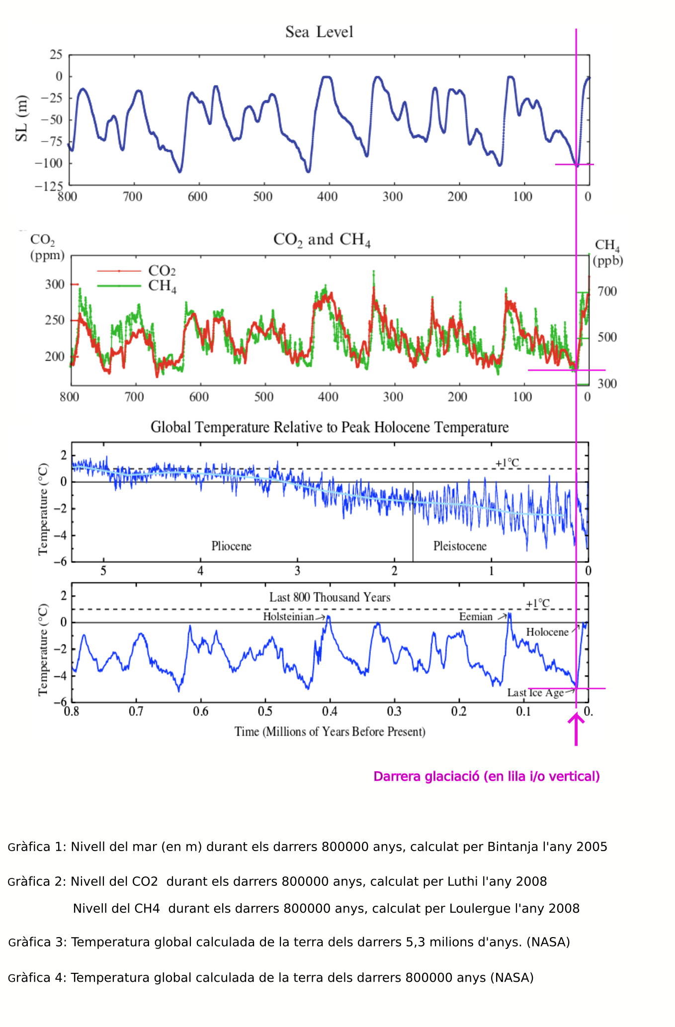 Sea Level - CO2 - CH4 - Temp until last glacial