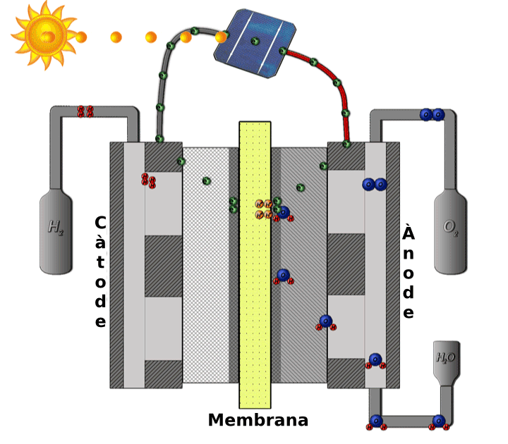Fabricació d'hidrogen amb  membranes d'intercanvi protònic